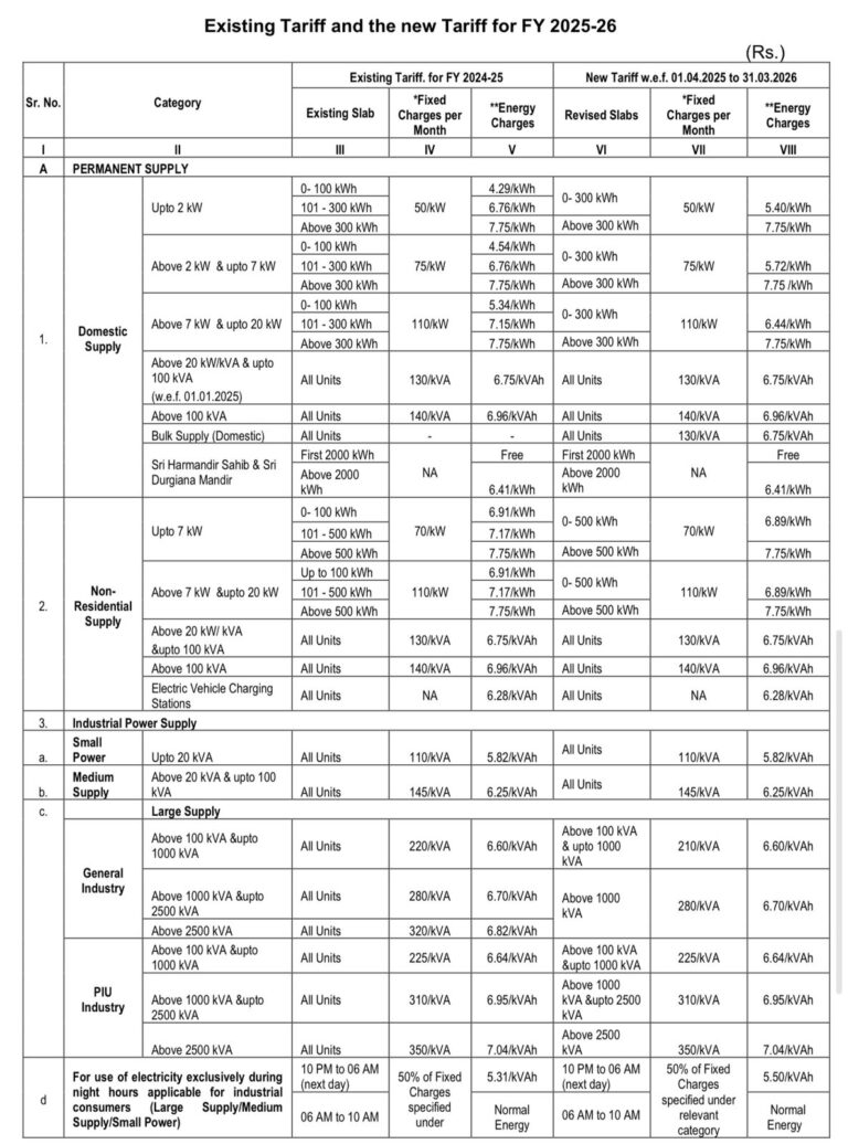 Punjab State Electricity Regulatory Commission issues Tariff Orders for ...