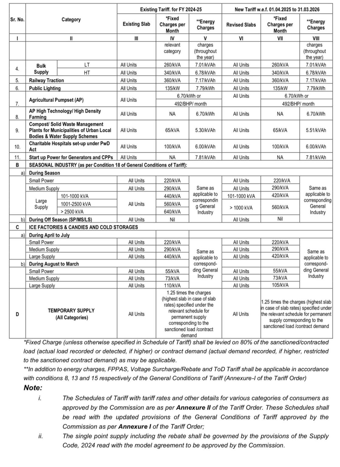 Punjab State Electricity Regulatory Commission issues Tariff Orders for ...